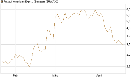 Put auf American Express [DZ BANK AG] Chart