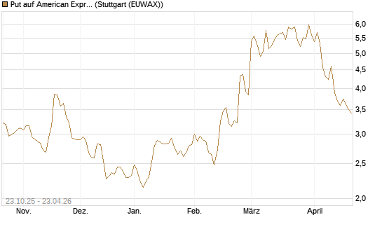 Put auf American Express [DZ BANK AG] Chart