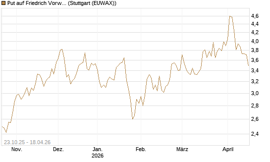 Put auf Friedrich Vorwerk Group SE [DZ BANK AG] Chart