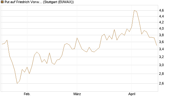 Put auf Friedrich Vorwerk Group SE [DZ BANK AG] Chart