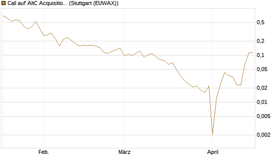 Call auf AltC Acquisition Corp [Vontobel] Chart