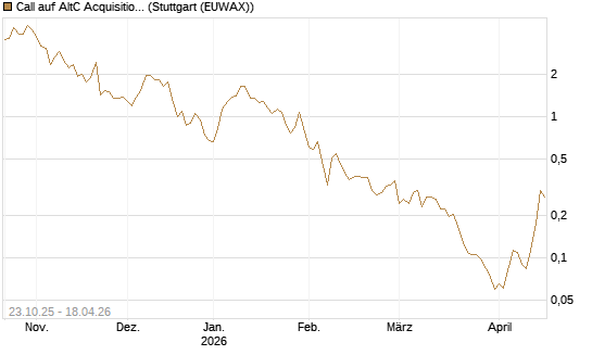 Call auf AltC Acquisition Corp [Vontobel] Chart