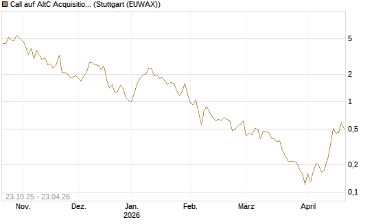 Call auf AltC Acquisition Corp [Vontobel] Chart