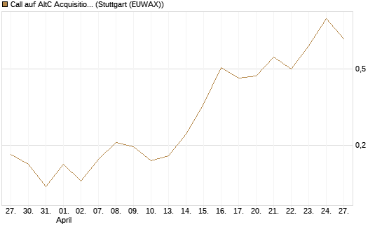 Call auf AltC Acquisition Corp [Vontobel] Chart