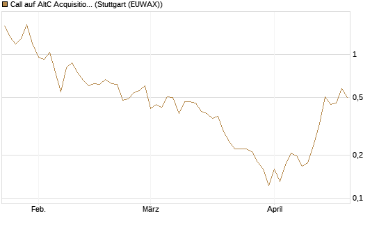 Call auf AltC Acquisition Corp [Vontobel] Chart