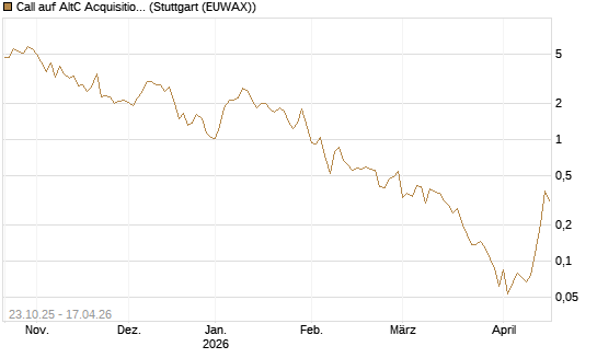 Call auf AltC Acquisition Corp [Vontobel] Chart