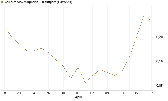 Call auf AltC Acquisition Corp [Vontobel] Chart