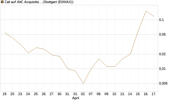 Call auf AltC Acquisition Corp [Vontobel] Chart