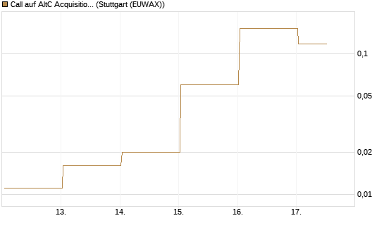 Call auf AltC Acquisition Corp [Vontobel] Chart