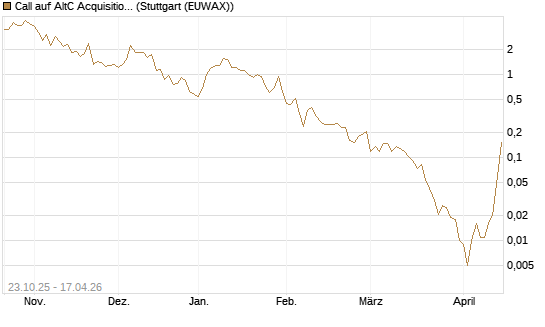 Call auf AltC Acquisition Corp [Vontobel] Chart