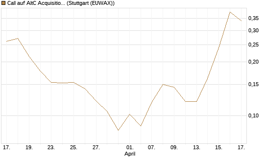 Call auf AltC Acquisition Corp [Vontobel] Chart