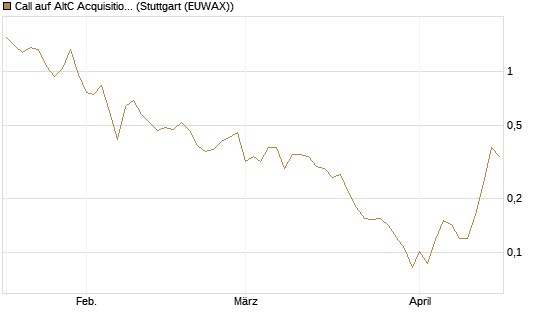 Call auf AltC Acquisition Corp [Vontobel] Chart