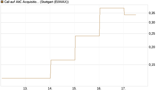 Call auf AltC Acquisition Corp [Vontobel] Chart