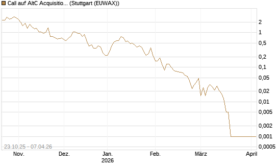 Call auf AltC Acquisition Corp [Vontobel] Chart