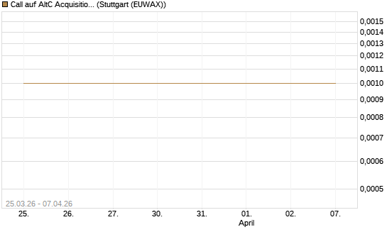 Call auf AltC Acquisition Corp [Vontobel] Chart