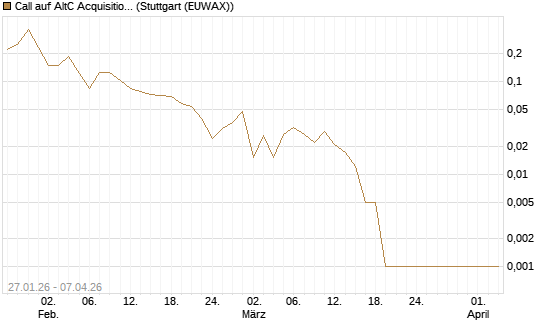 Call auf AltC Acquisition Corp [Vontobel] Chart