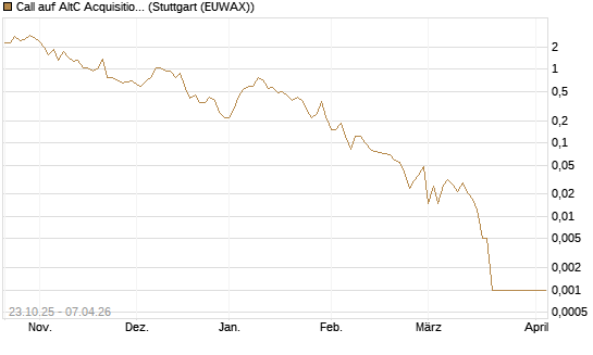 Call auf AltC Acquisition Corp [Vontobel] Chart