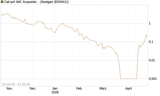 Call auf AltC Acquisition Corp [Vontobel] Chart