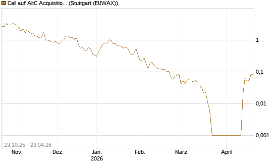 Call auf AltC Acquisition Corp [Vontobel] Chart