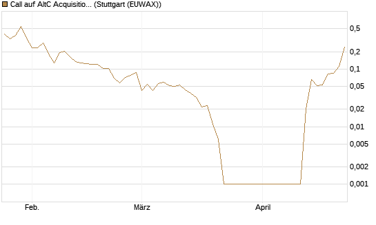 Call auf AltC Acquisition Corp [Vontobel] Chart