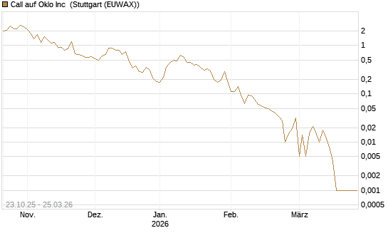Call auf Oklo Inc [Vontobel] Chart