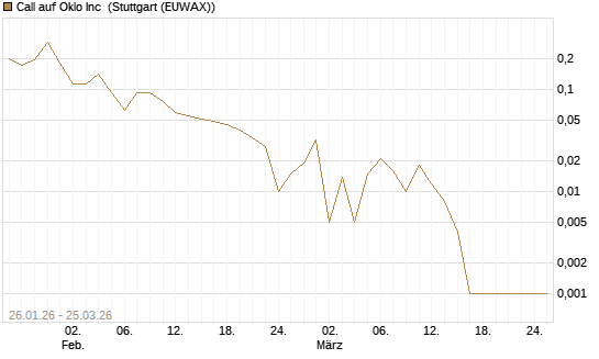 Call auf Oklo Inc [Vontobel] Chart