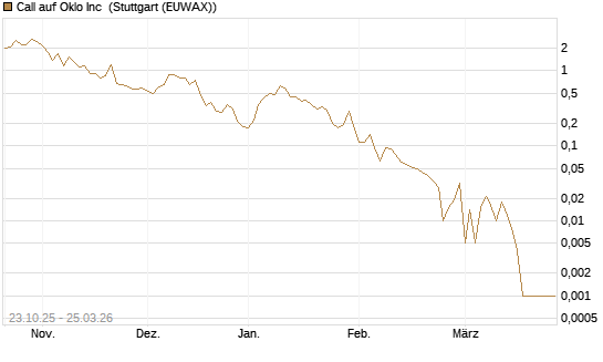 Call auf Oklo Inc [Vontobel] Chart