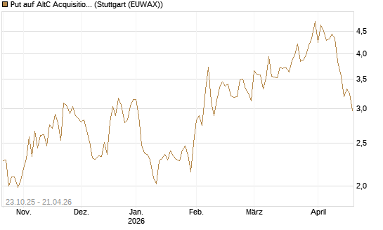 Put auf AltC Acquisition Corp [Vontobel] Chart
