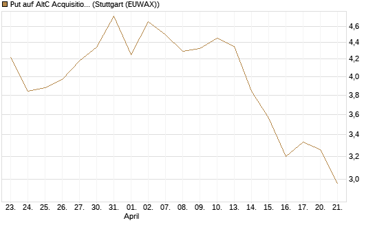 Put auf AltC Acquisition Corp [Vontobel] Chart