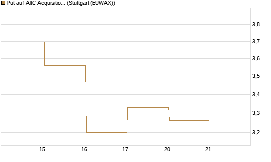 Put auf AltC Acquisition Corp [Vontobel] Chart