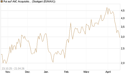 Put auf AltC Acquisition Corp [Vontobel] Chart