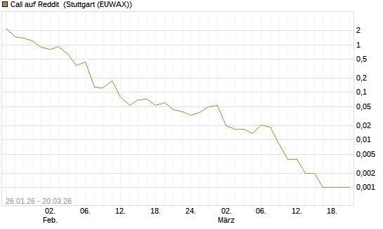 Call auf Reddit [Vontobel] Chart