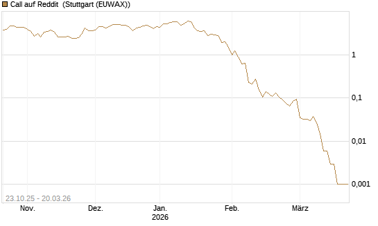 Call auf Reddit [Vontobel] Chart
