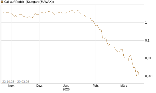 Call auf Reddit [Vontobel] Chart