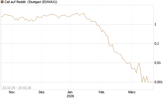 Call auf Reddit [Vontobel] Chart