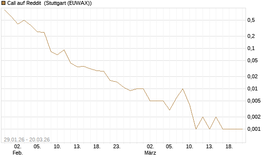 Call auf Reddit [Vontobel] Chart