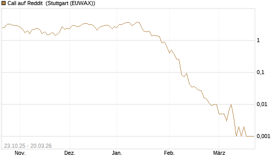 Call auf Reddit [Vontobel] Chart