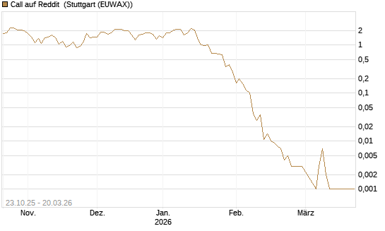 Call auf Reddit [Vontobel] Chart