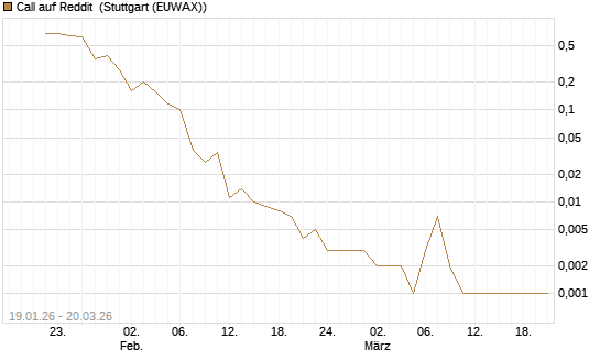 Call auf Reddit [Vontobel] Chart