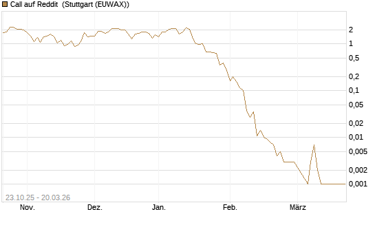 Call auf Reddit [Vontobel] Chart