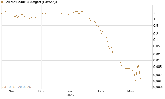 Call auf Reddit [Vontobel] Chart
