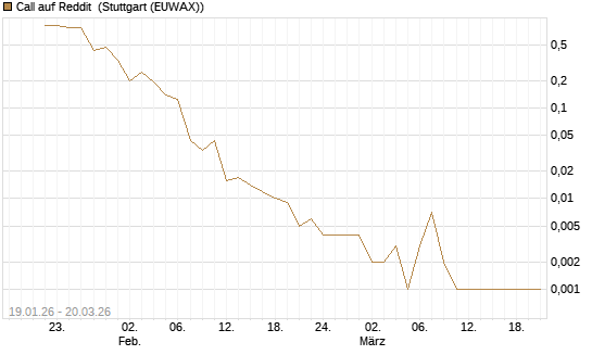 Call auf Reddit [Vontobel] Chart
