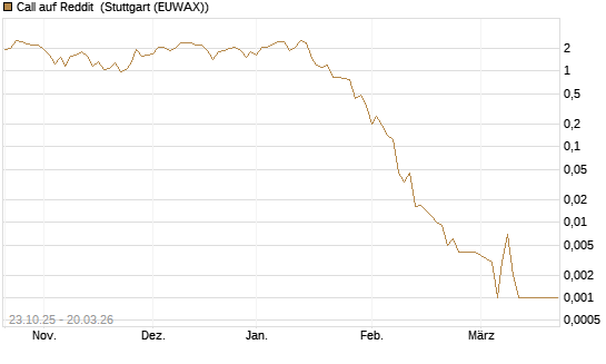 Call auf Reddit [Vontobel] Chart