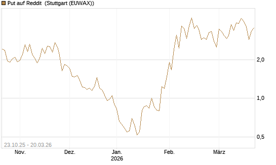 Put auf Reddit [Vontobel] Chart