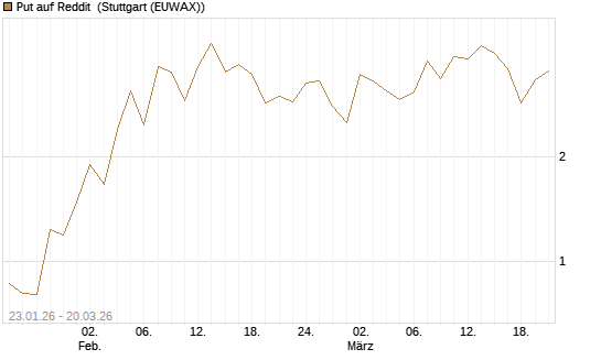 Put auf Reddit [Vontobel] Chart