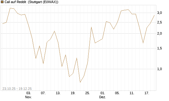 Call auf Reddit [Vontobel] Chart