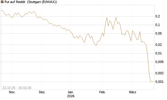 Put auf Reddit [Vontobel] Chart