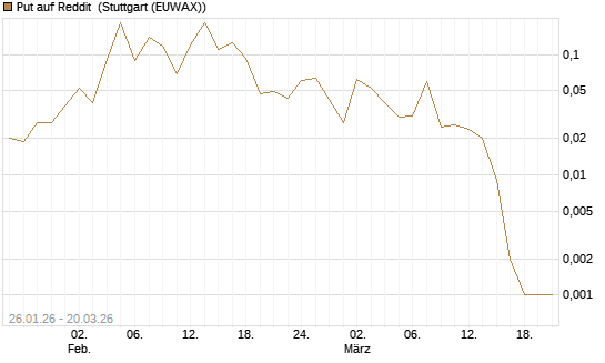 Put auf Reddit [Vontobel] Chart