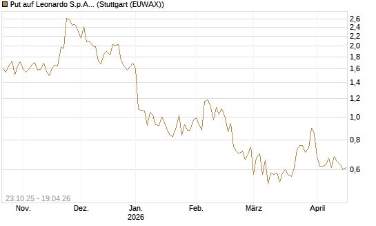 Put auf Leonardo S.p.A. [Vontobel] Chart