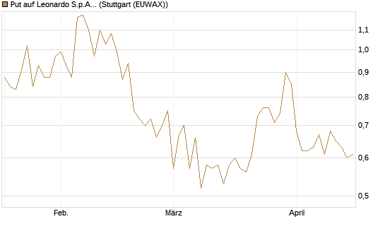 Put auf Leonardo S.p.A. [Vontobel] Chart